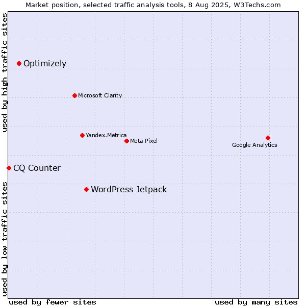 Market position of WordPress Jetpack vs. Optimizely vs. CQ Counter