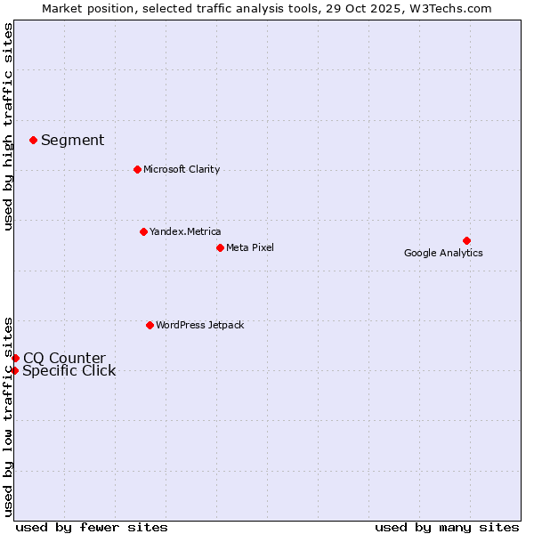 Market position of Segment vs. CQ Counter vs. Specific Click