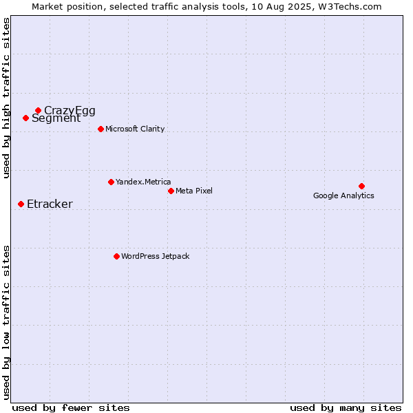 Market position of CrazyEgg vs. Segment vs. Etracker
