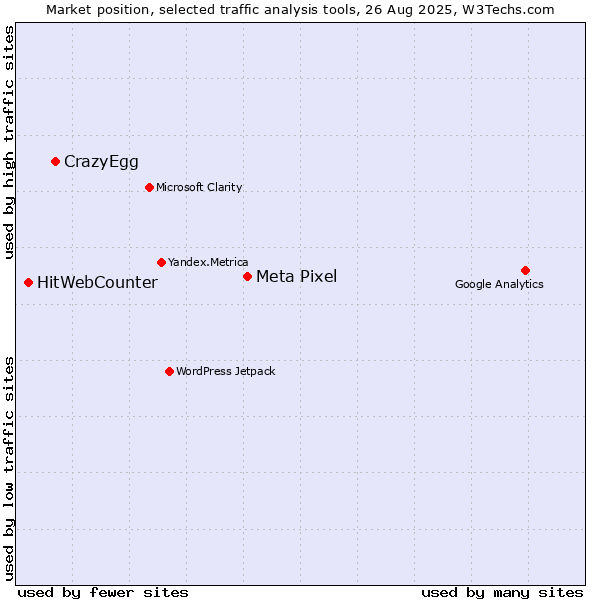 Market position of Meta Pixel vs. CrazyEgg vs. HitWebCounter