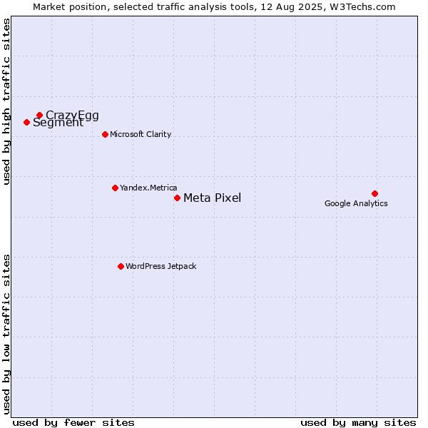 Market position of Meta Pixel vs. CrazyEgg vs. Segment