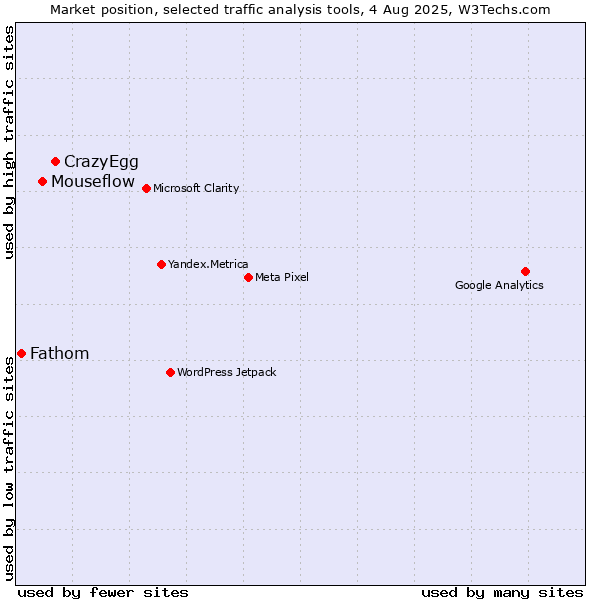 Market position of CrazyEgg vs. Mouseflow vs. Fathom
