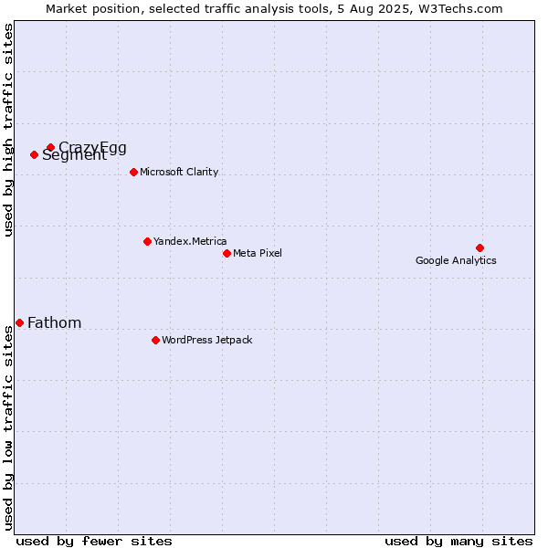 Market position of CrazyEgg vs. Segment vs. Fathom