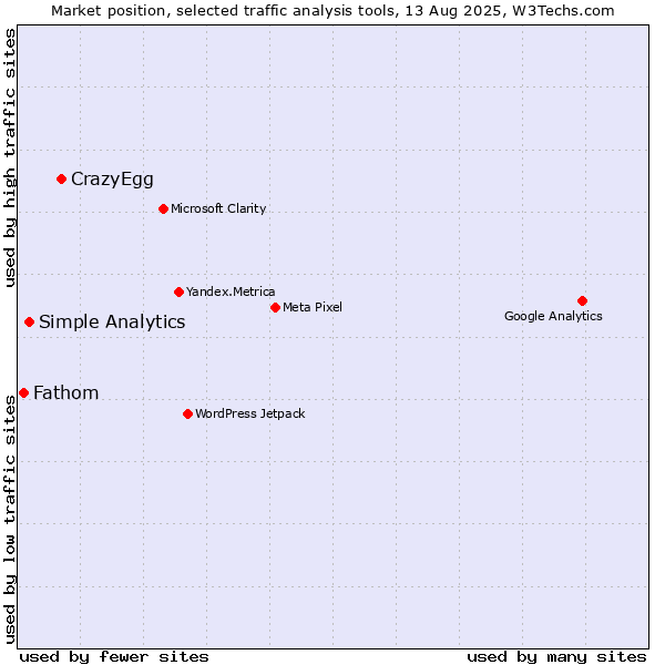 Market position of CrazyEgg vs. Simple Analytics vs. Fathom