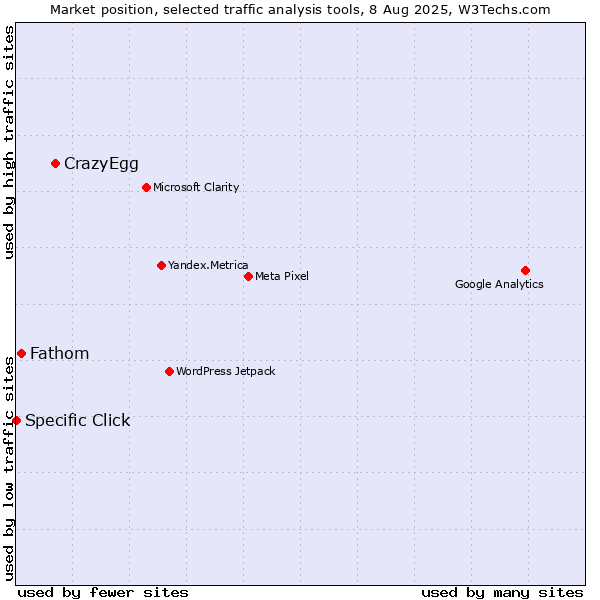 Market position of CrazyEgg vs. Fathom vs. Specific Click