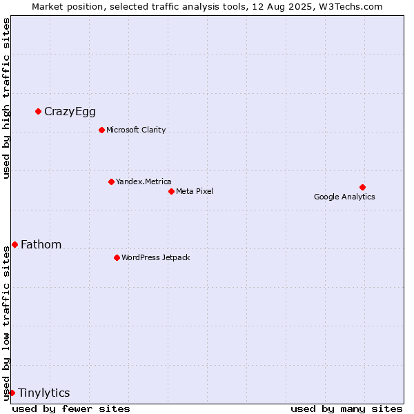 Market position of CrazyEgg vs. Fathom vs. Tinylytics
