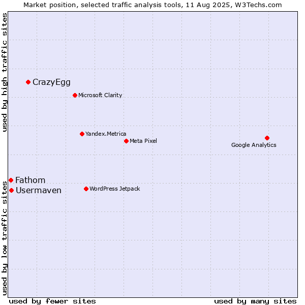 Market position of CrazyEgg vs. Usermaven vs. Fathom
