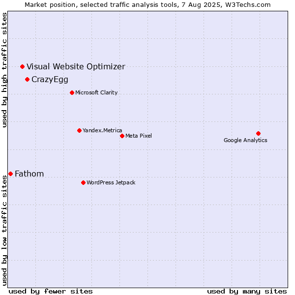 Market position of CrazyEgg vs. Visual Website Optimizer vs. Fathom