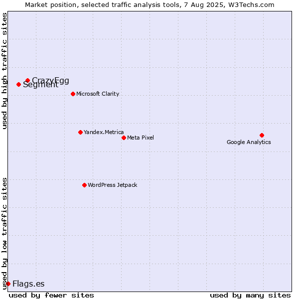 Market position of CrazyEgg vs. Segment vs. Flags.es