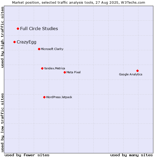Market position of Full Circle Studies vs. CrazyEgg