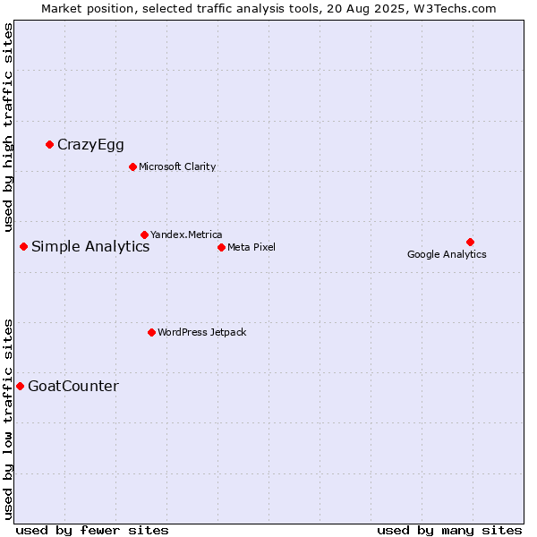 Market position of CrazyEgg vs. Simple Analytics vs. GoatCounter