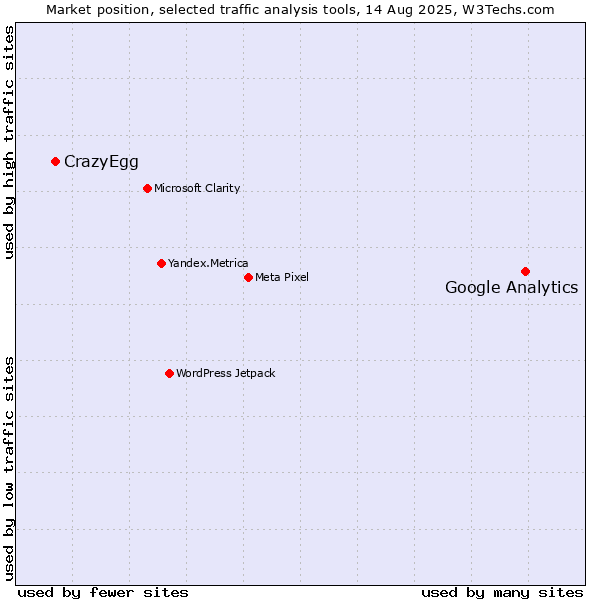 Market position of Google Analytics vs. CrazyEgg