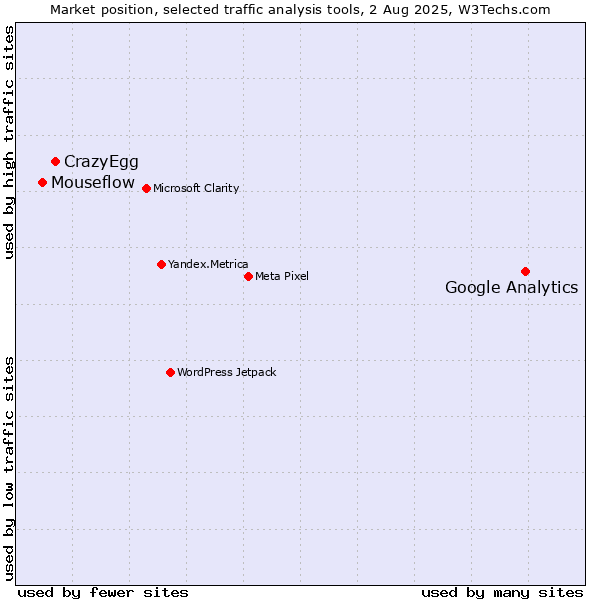 Market position of Google Analytics vs. CrazyEgg vs. Mouseflow