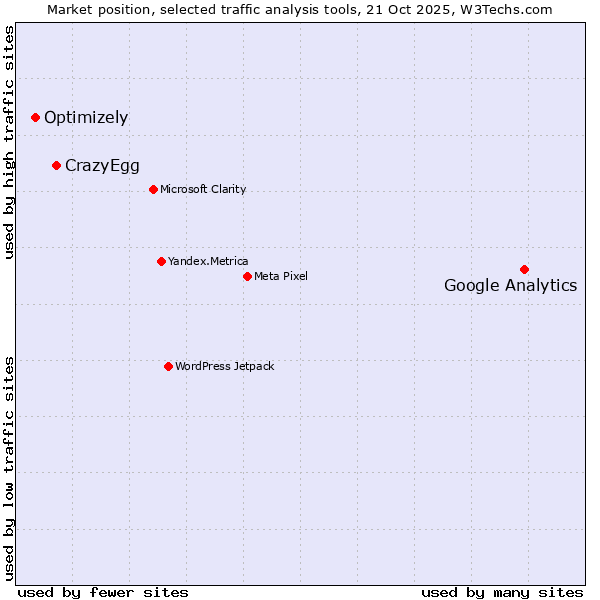 Market position of Google Analytics vs. CrazyEgg vs. Optimizely