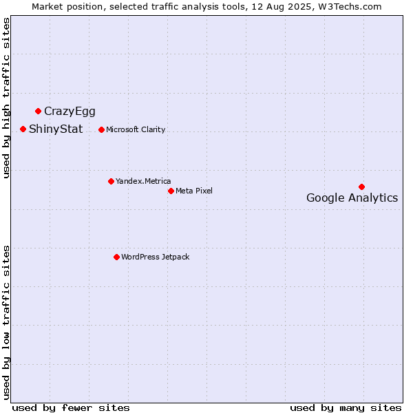 Market position of Google Analytics vs. CrazyEgg vs. ShinyStat