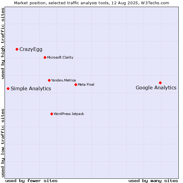 Market position of Google Analytics vs. CrazyEgg vs. Simple Analytics