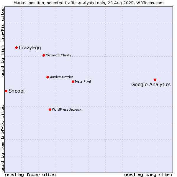 Market position of Google Analytics vs. CrazyEgg vs. Snoobi