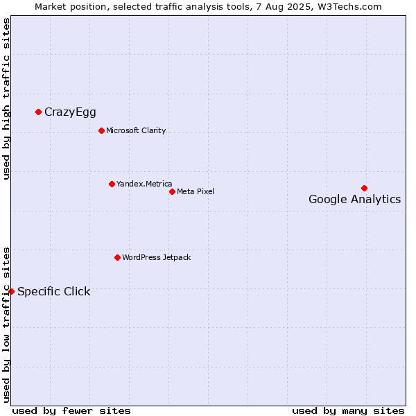 Market position of Google Analytics vs. CrazyEgg vs. Specific Click