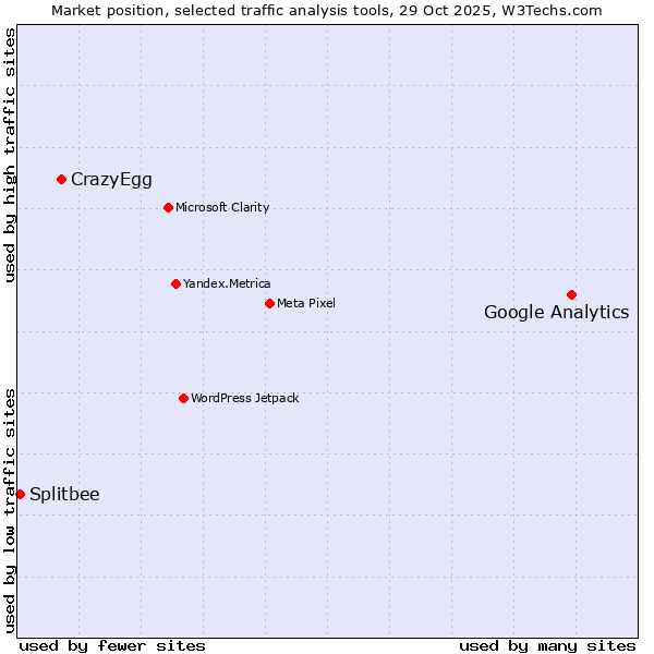 Market position of Google Analytics vs. CrazyEgg vs. Splitbee