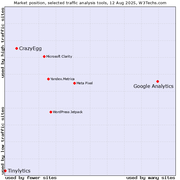 Market position of Google Analytics vs. CrazyEgg vs. Tinylytics