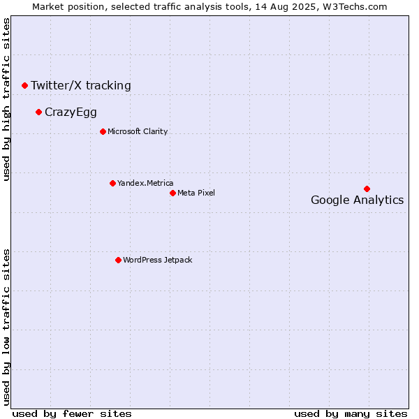 Market position of Google Analytics vs. CrazyEgg vs. Twitter/X tracking