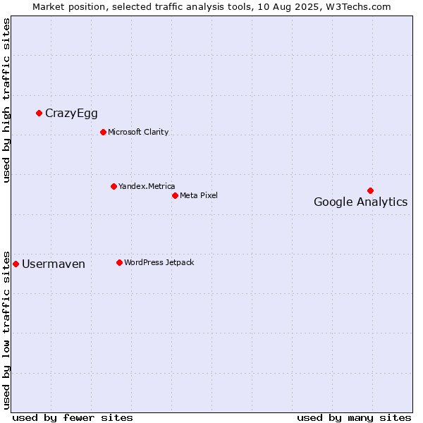 Market position of Google Analytics vs. CrazyEgg vs. Usermaven