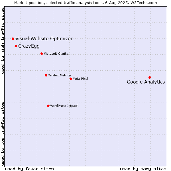 Market position of Google Analytics vs. CrazyEgg vs. Visual Website Optimizer