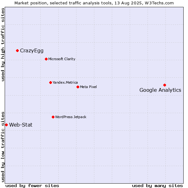 Market position of Google Analytics vs. CrazyEgg vs. Web-Stat