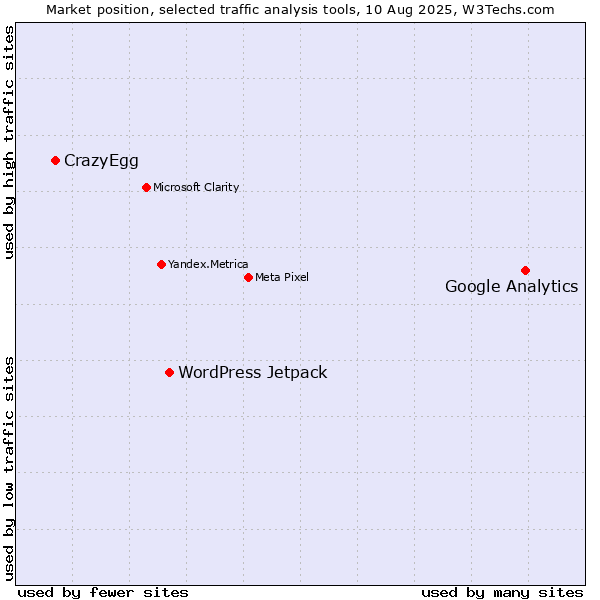 Market position of Google Analytics vs. WordPress Jetpack vs. CrazyEgg