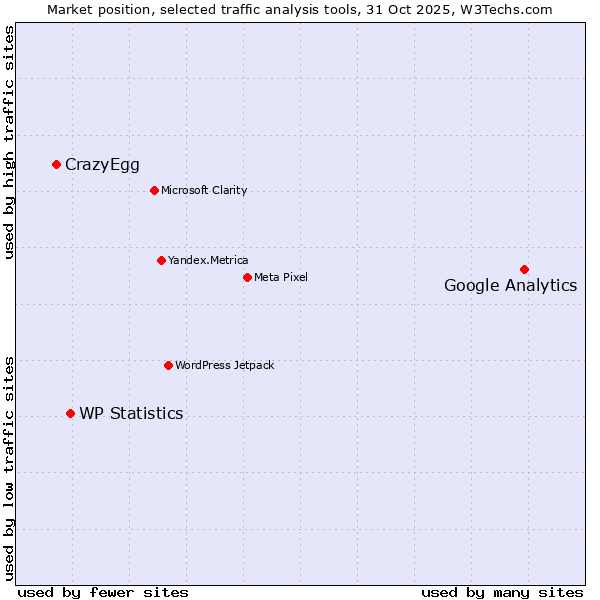Market position of Google Analytics vs. WP Statistics vs. CrazyEgg
