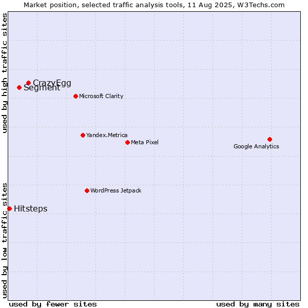 Market position of CrazyEgg vs. Segment vs. Hitsteps