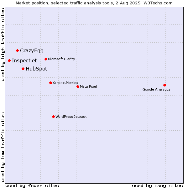 Market position of HubSpot vs. CrazyEgg vs. Inspectlet