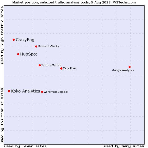 Market position of HubSpot vs. CrazyEgg vs. Koko Analytics