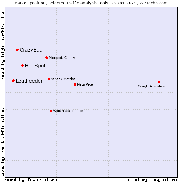 Market position of HubSpot vs. CrazyEgg vs. Leadfeeder