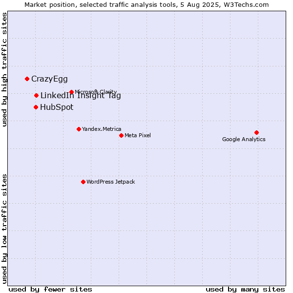 Market position of LinkedIn Insight Tag vs. HubSpot vs. CrazyEgg