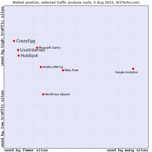 Market position of HubSpot vs. LiveInternet vs. CrazyEgg
