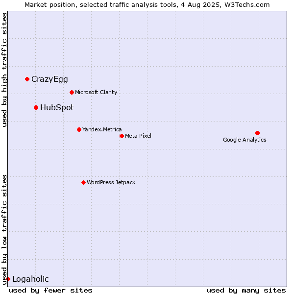 Market position of HubSpot vs. CrazyEgg vs. Logaholic