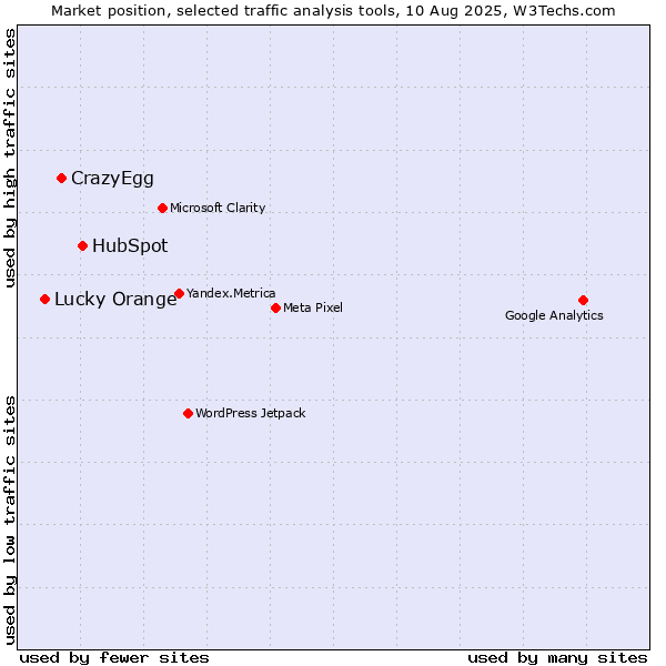 Market position of HubSpot vs. CrazyEgg vs. Lucky Orange