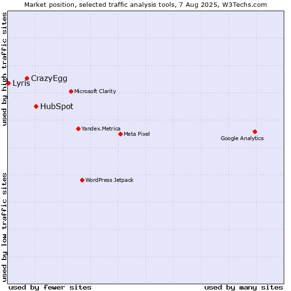 Market position of HubSpot vs. CrazyEgg vs. Lyris