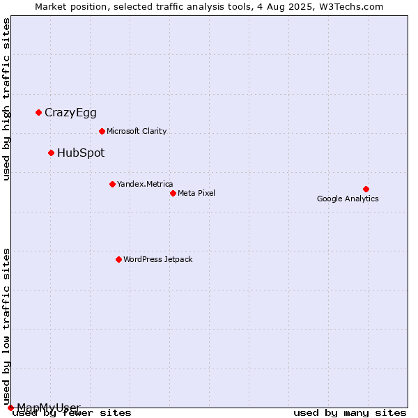 Market position of HubSpot vs. CrazyEgg vs. MapMyUser