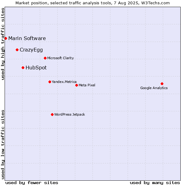 Market position of HubSpot vs. CrazyEgg vs. Marin Software