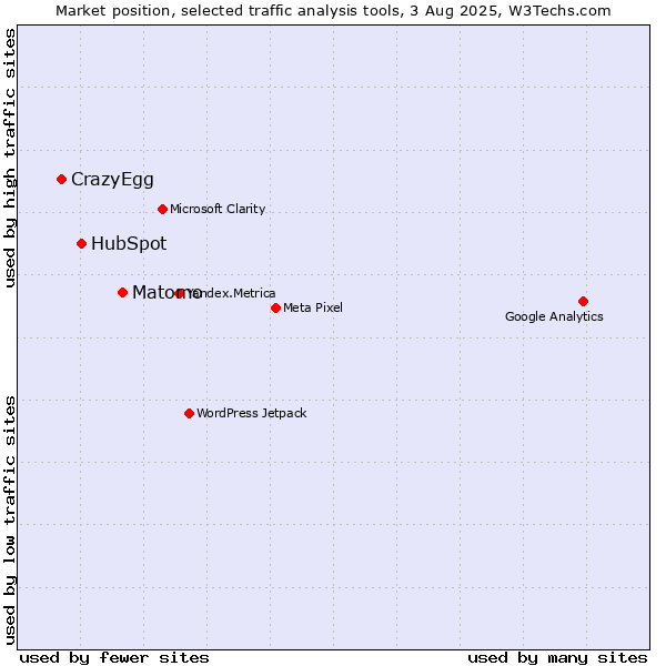 Market position of Matomo vs. HubSpot vs. CrazyEgg