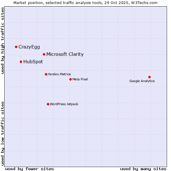 Market position of Microsoft Clarity vs. HubSpot vs. CrazyEgg