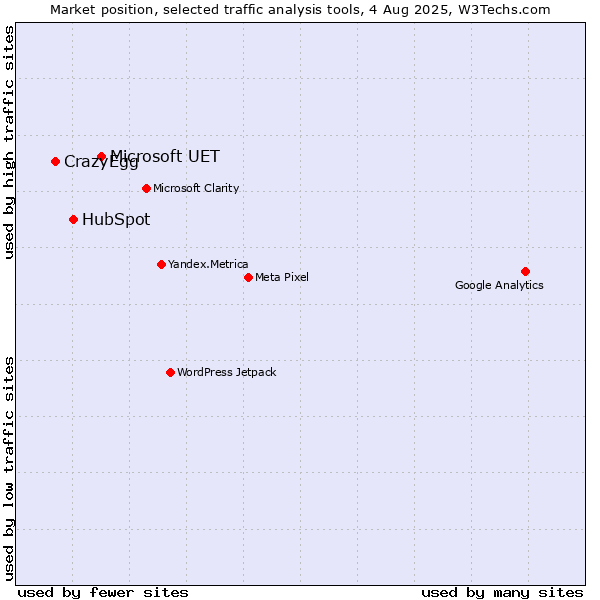 Market position of Microsoft UET vs. HubSpot vs. CrazyEgg