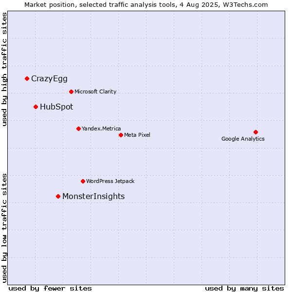 Market position of MonsterInsights vs. HubSpot vs. CrazyEgg
