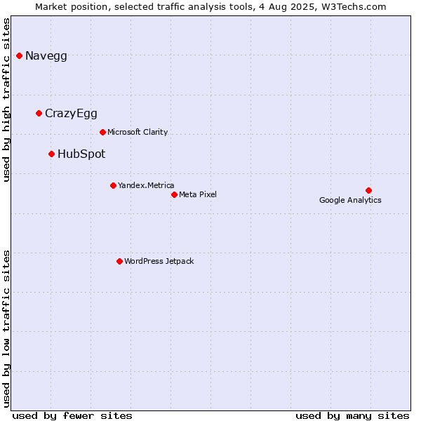 Market position of HubSpot vs. CrazyEgg vs. Navegg