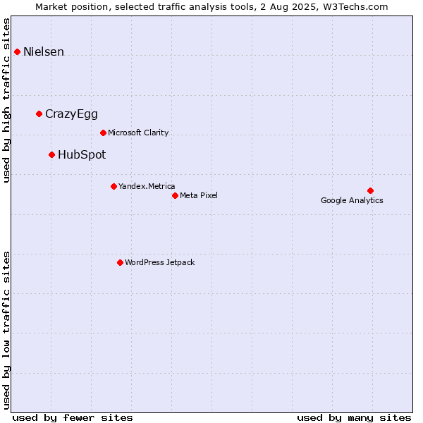 Market position of HubSpot vs. CrazyEgg vs. Nielsen