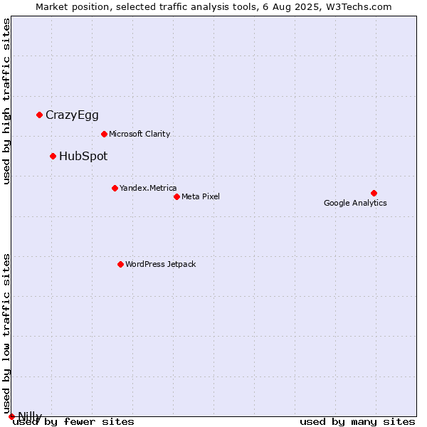 Market position of HubSpot vs. CrazyEgg vs. Nilly