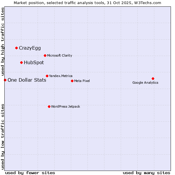 Market position of HubSpot vs. CrazyEgg vs. One Dollar Stats