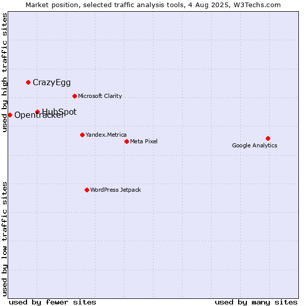 Market position of HubSpot vs. CrazyEgg vs. Opentracker